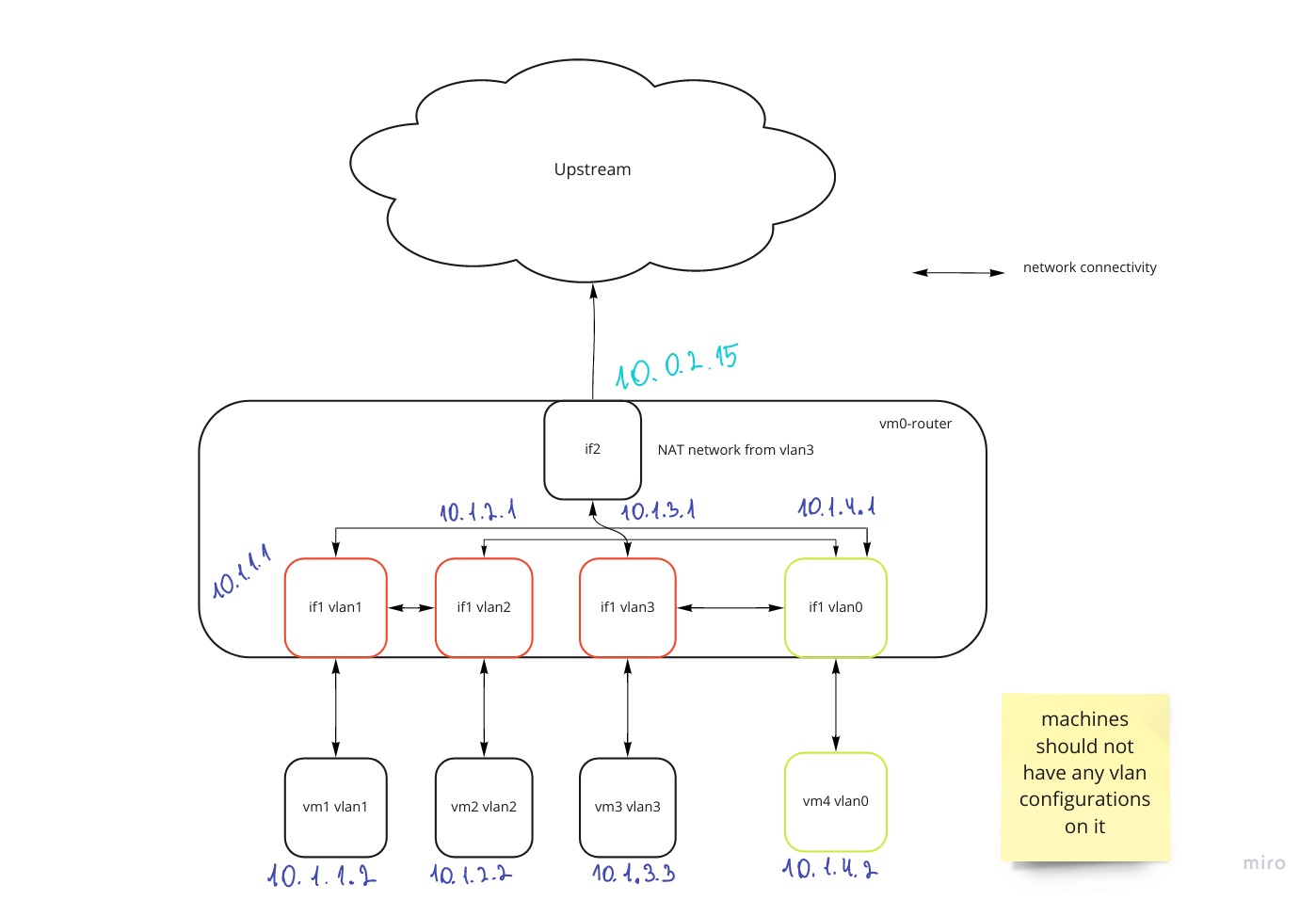 image of configuration with CIDRs assigned